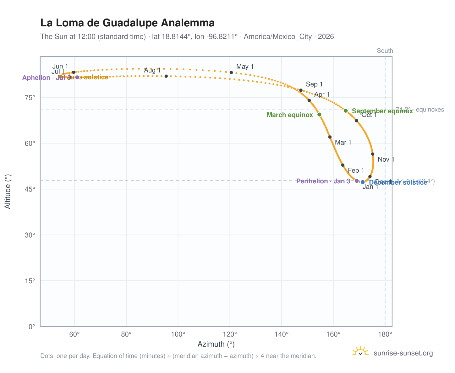 La Loma de Guadalupe analemma chart: the Sun at 12:00 (standard time) through the year