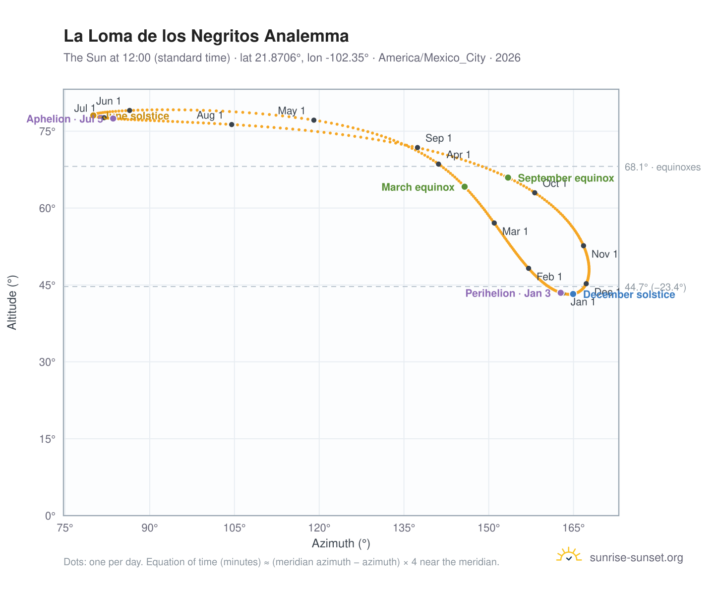 La Loma de los Negritos analemma chart: the Sun at 12:00 (standard time) through the year