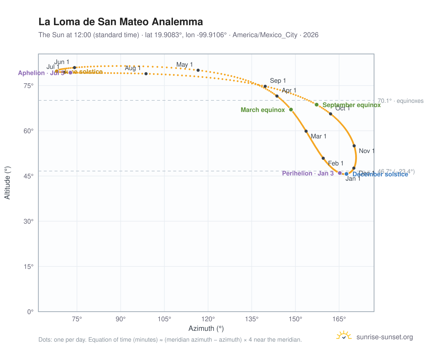 La Loma de San Mateo analemma chart: the Sun at 12:00 (standard time) through the year