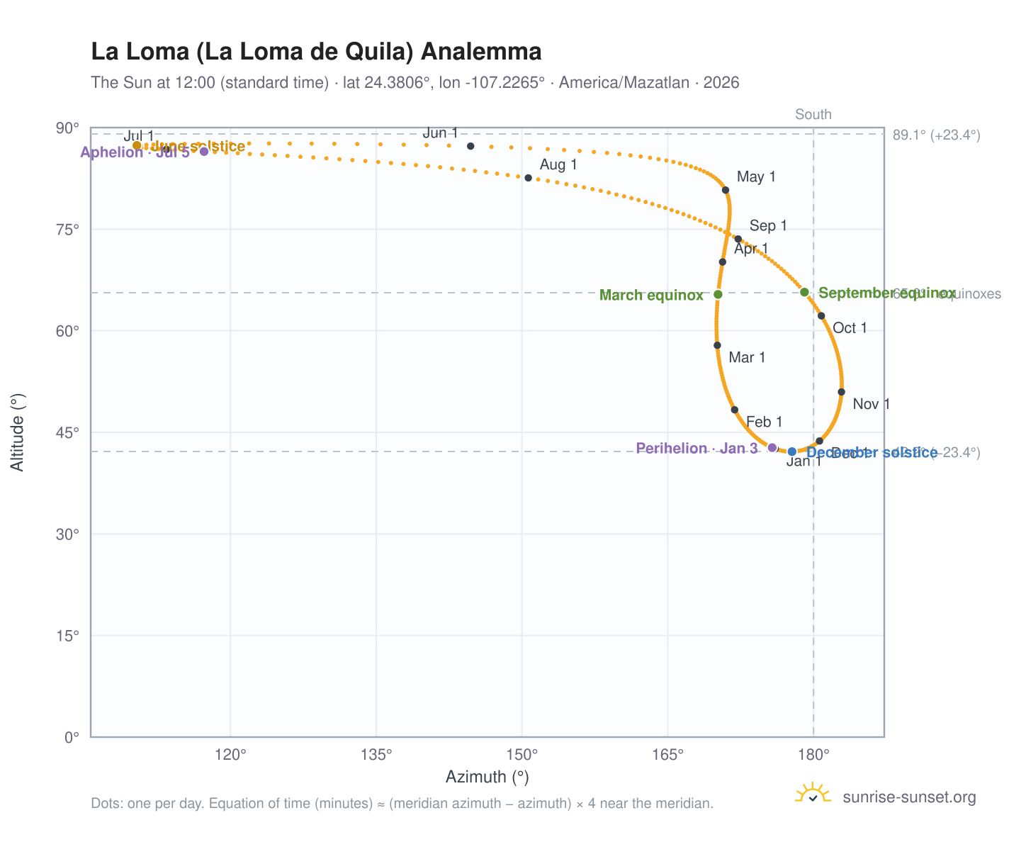 La Loma (La Loma de Quila) analemma chart: the Sun at 12:00 (standard time) through the year