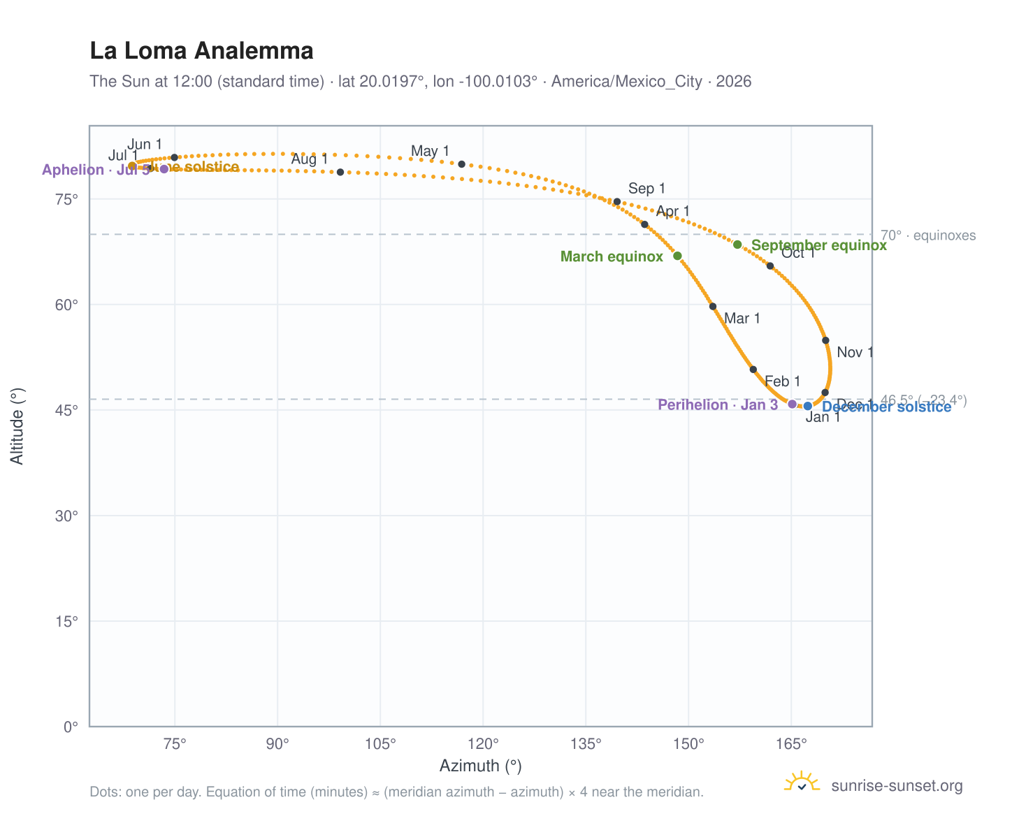 La Loma analemma chart: the Sun at 12:00 (standard time) through the year