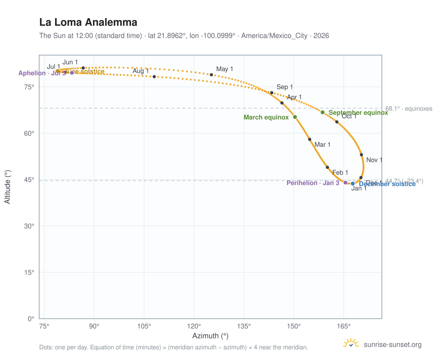 La Loma analemma chart: the Sun at 12:00 (standard time) through the year