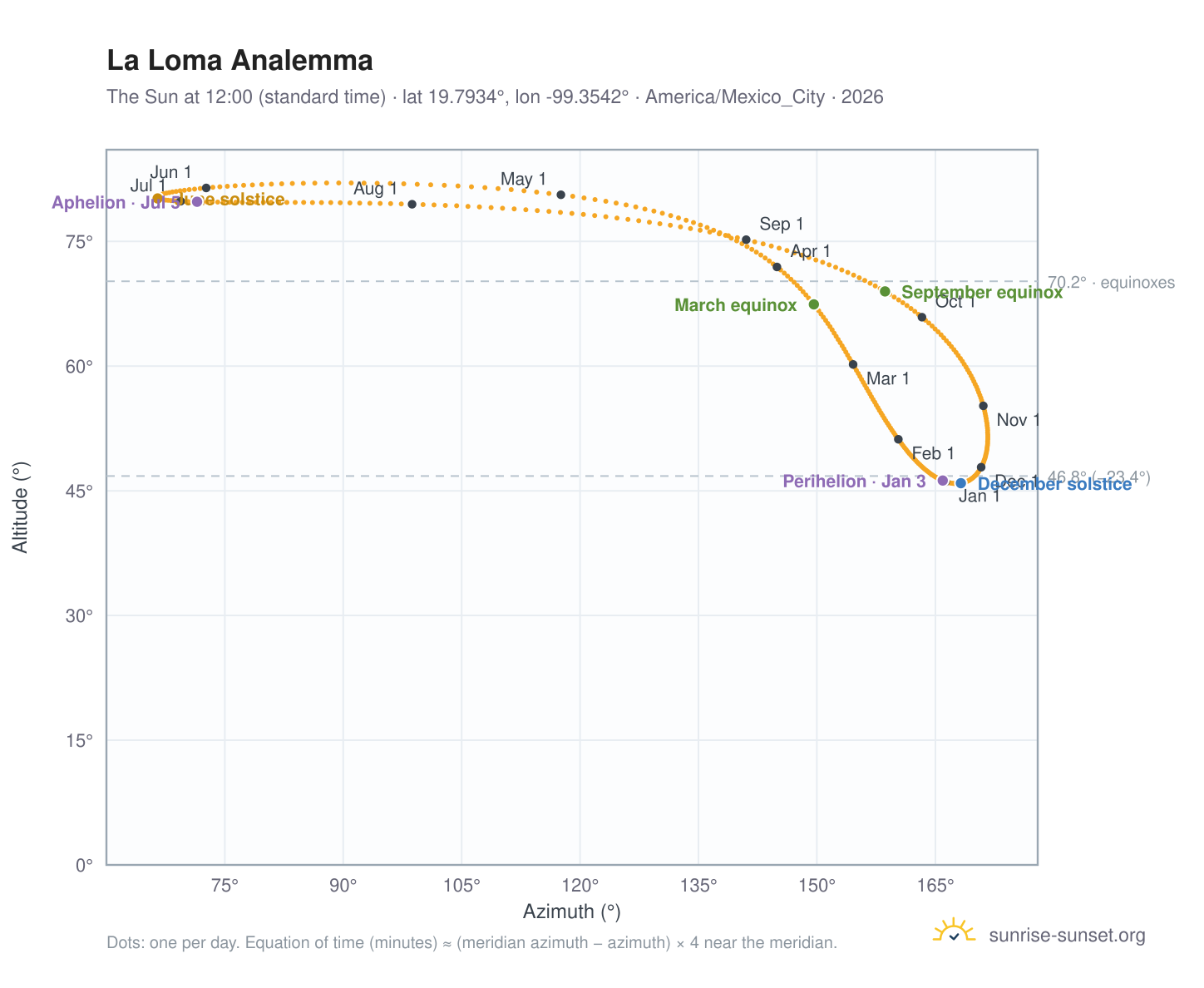 La Loma analemma chart: the Sun at 12:00 (standard time) through the year
