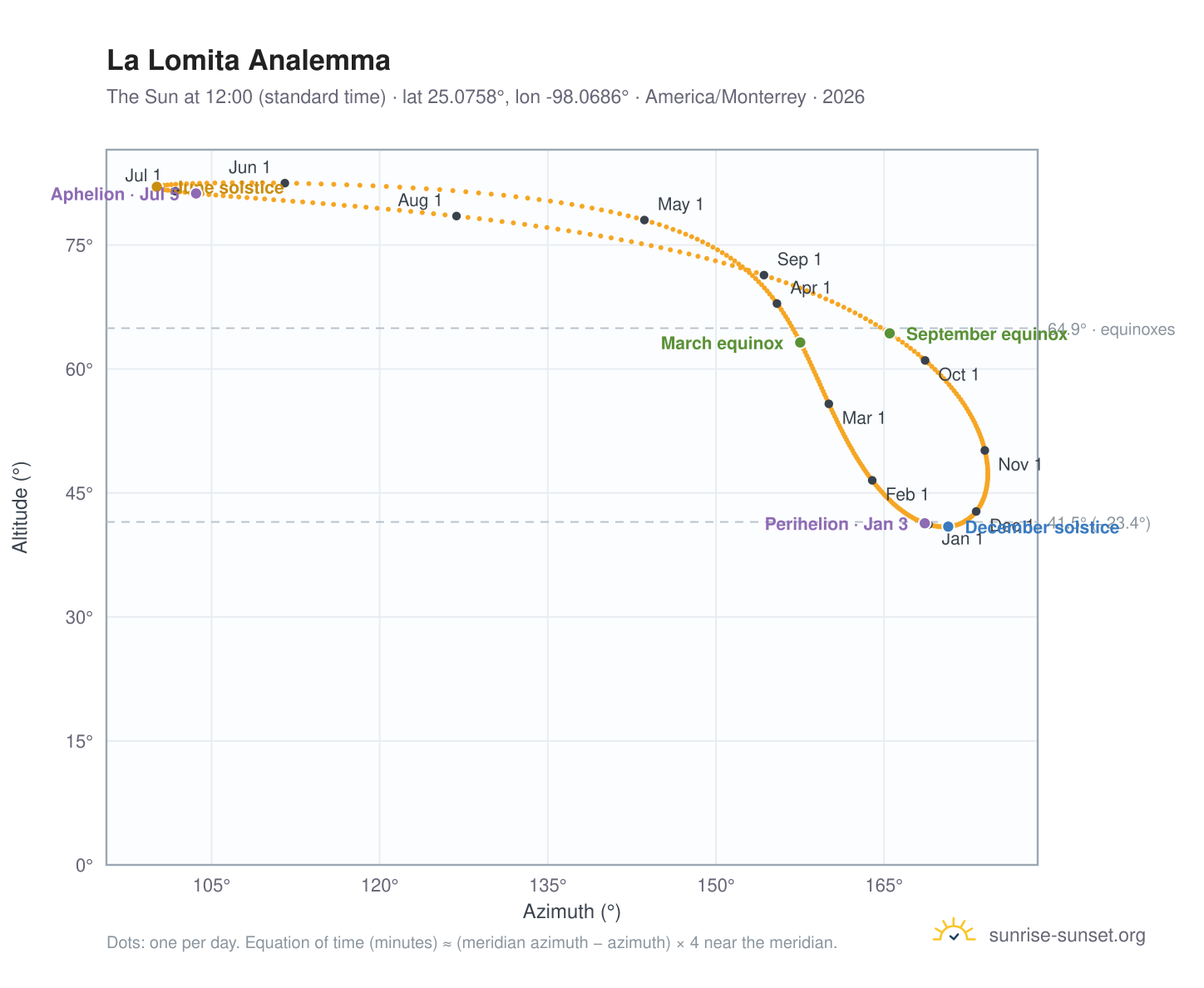 La Lomita analemma chart: the Sun at 12:00 (standard time) through the year