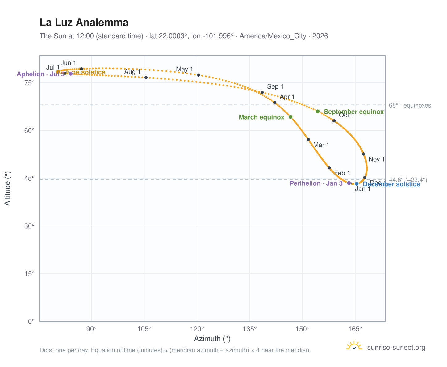 La Luz analemma chart: the Sun at 12:00 (standard time) through the year