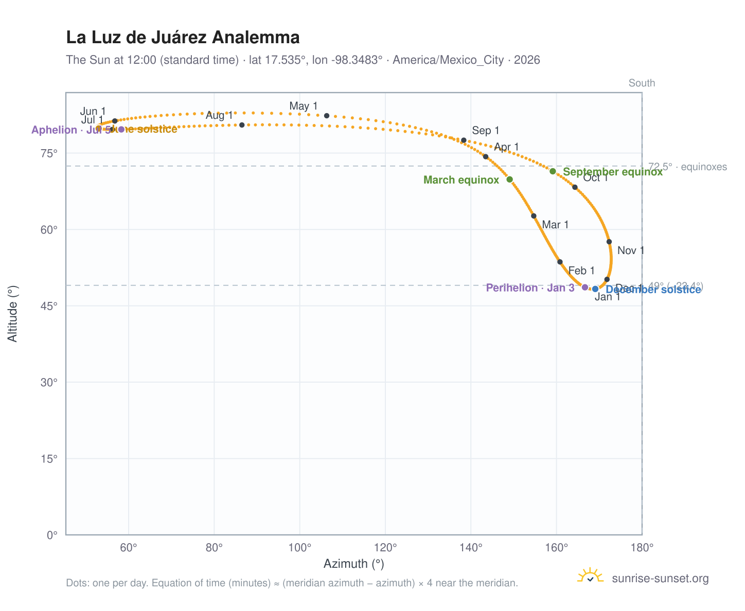 La Luz de Juárez analemma chart: the Sun at 12:00 (standard time) through the year