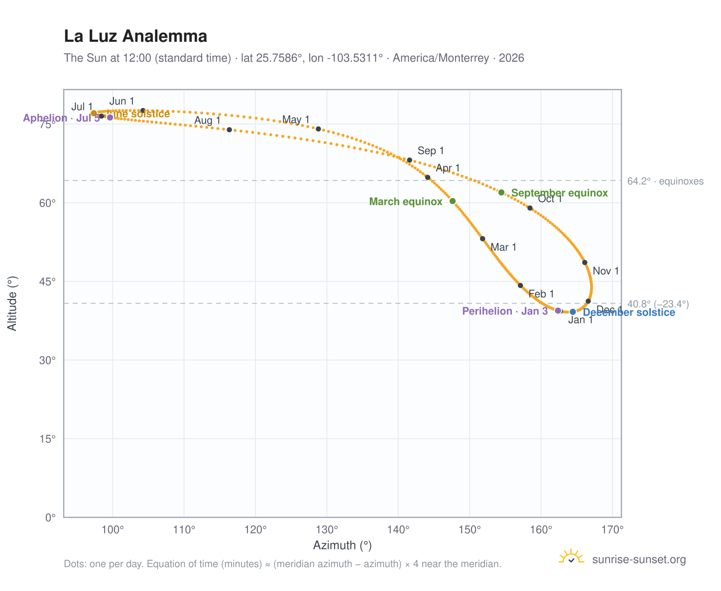 La Luz analemma chart: the Sun at 12:00 (standard time) through the year