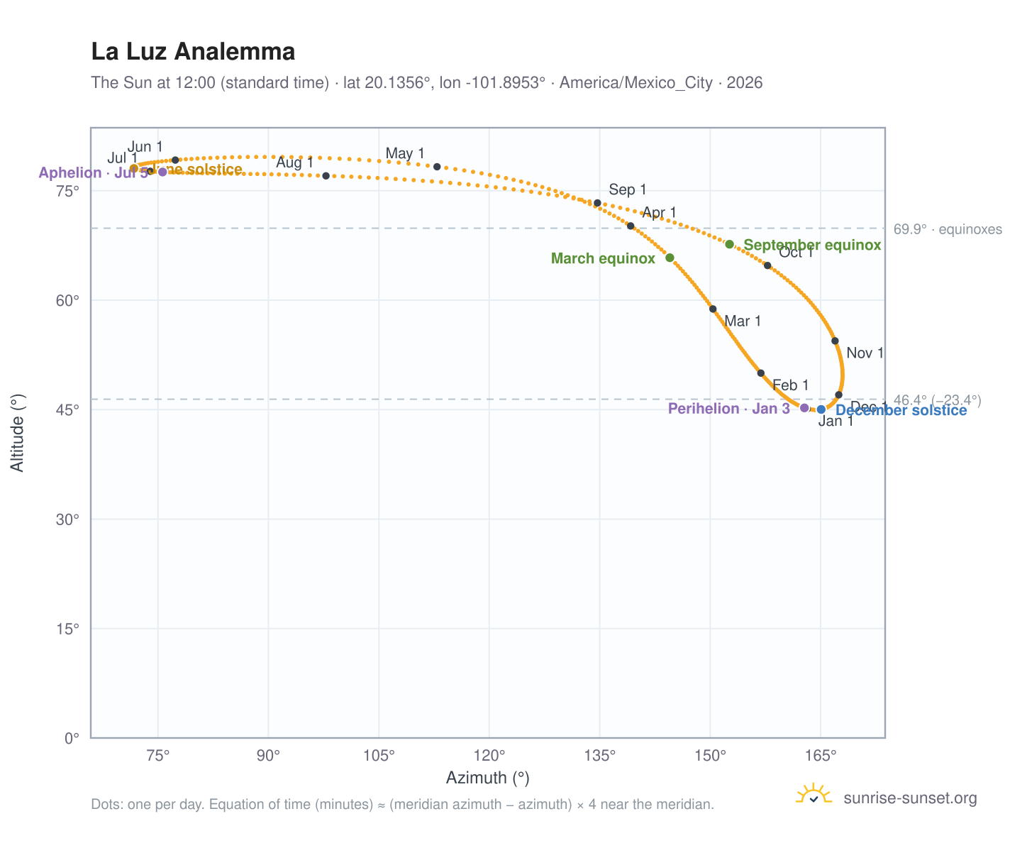 La Luz analemma chart: the Sun at 12:00 (standard time) through the year