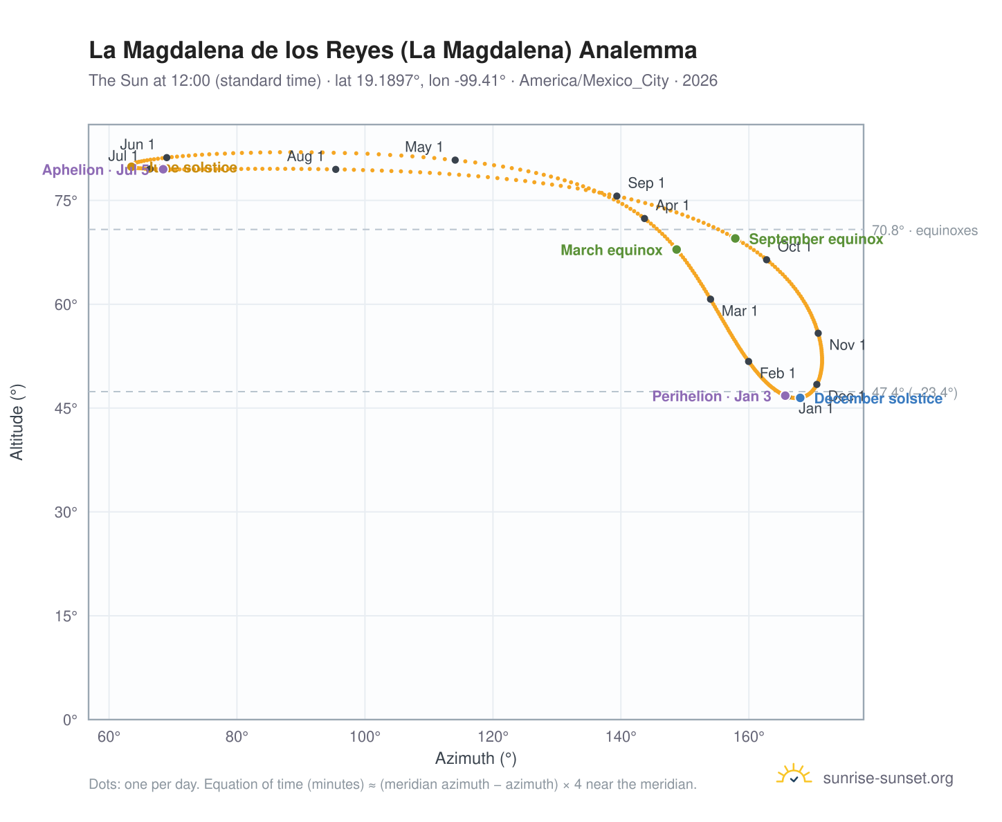 La Magdalena de los Reyes (La Magdalena) analemma chart: the Sun at 12:00 (standard time) through the year