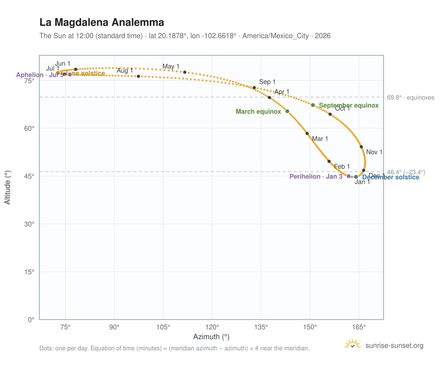 La Magdalena analemma chart: the Sun at 12:00 (standard time) through the year
