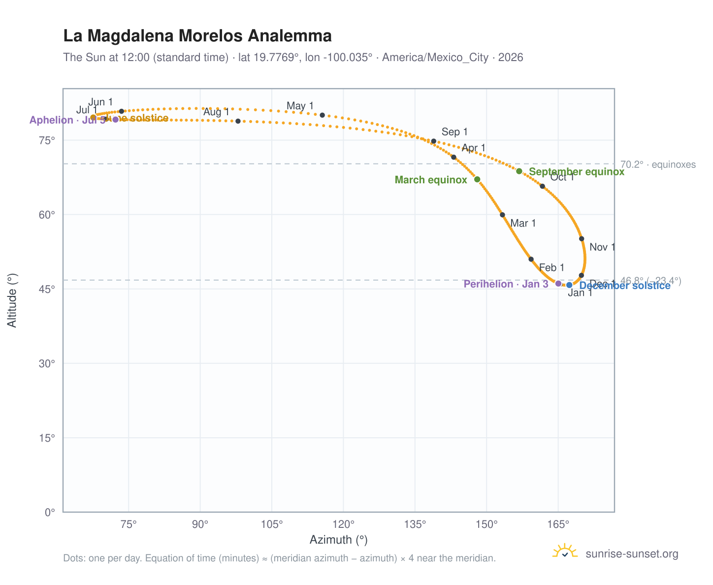 La Magdalena Morelos analemma chart: the Sun at 12:00 (standard time) through the year