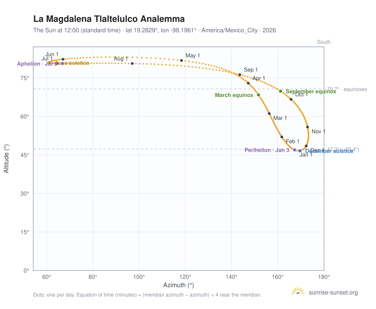 La Magdalena Tlaltelulco analemma chart: the Sun at 12:00 (standard time) through the year