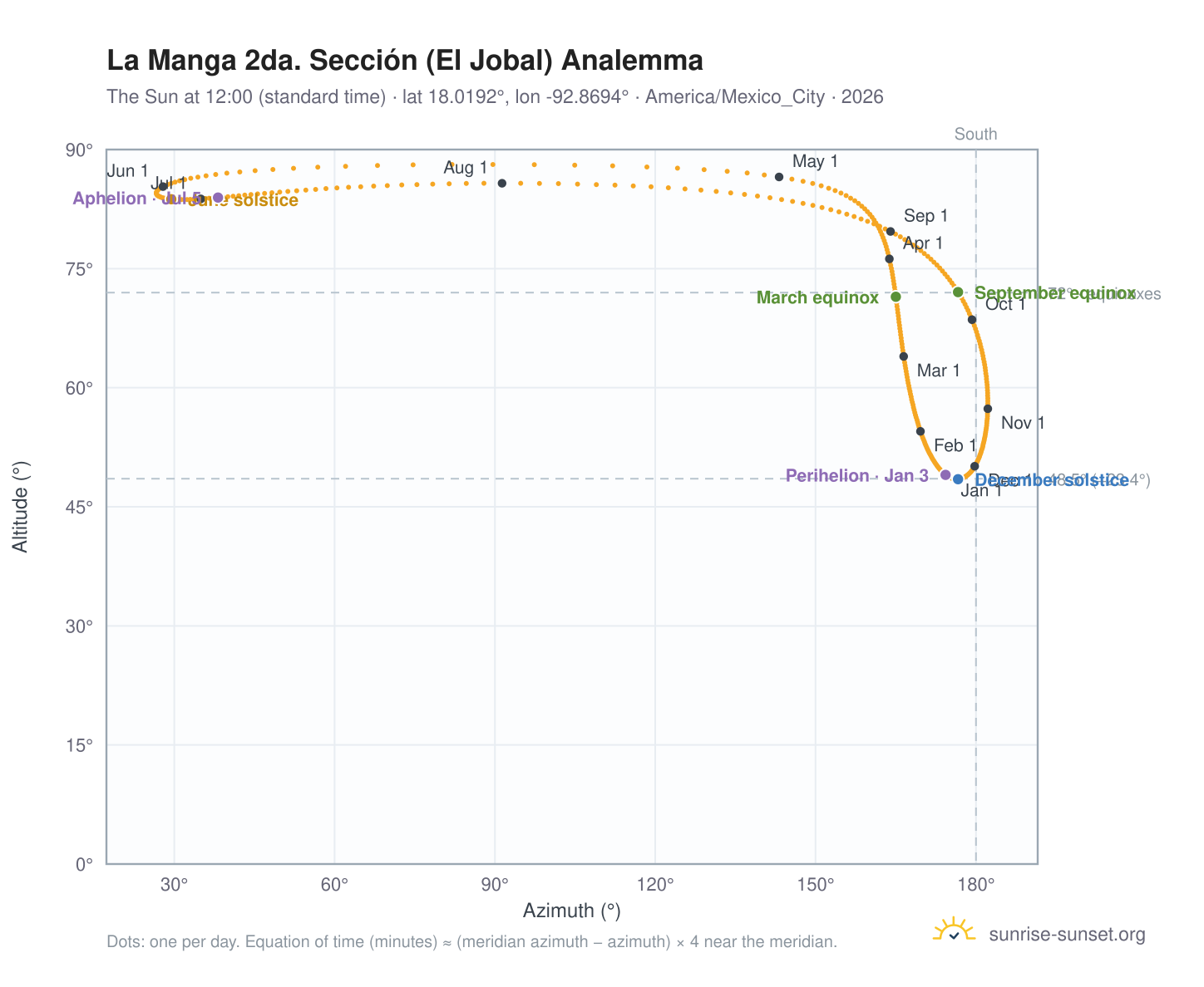 La Manga 2da. Sección (El Jobal) analemma chart: the Sun at 12:00 (standard time) through the year