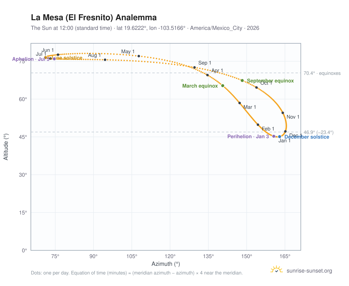La Mesa (El Fresnito) analemma chart: the Sun at 12:00 (standard time) through the year