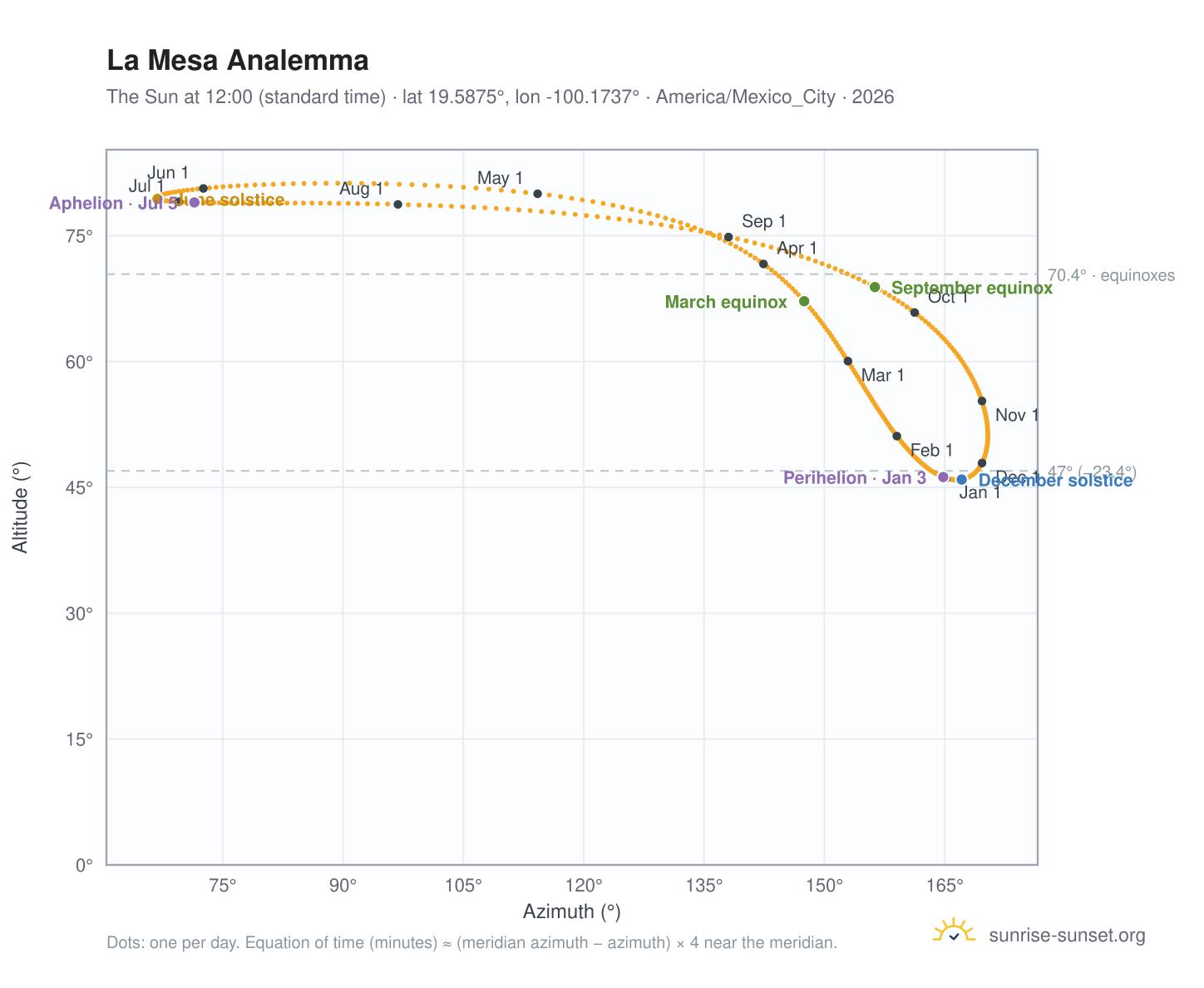 La Mesa analemma chart: the Sun at 12:00 (standard time) through the year