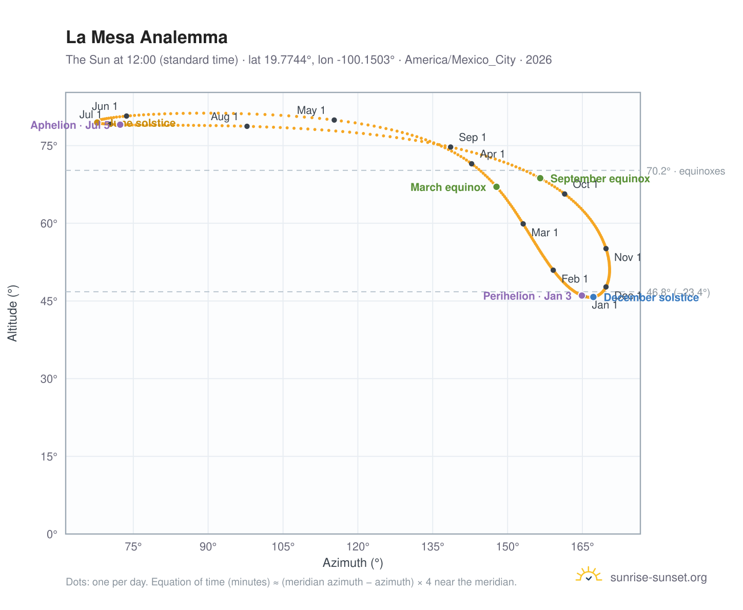 La Mesa analemma chart: the Sun at 12:00 (standard time) through the year