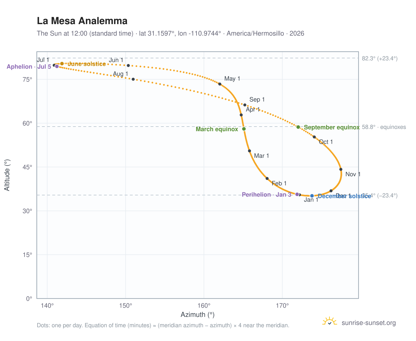 La Mesa analemma chart: the Sun at 12:00 (standard time) through the year