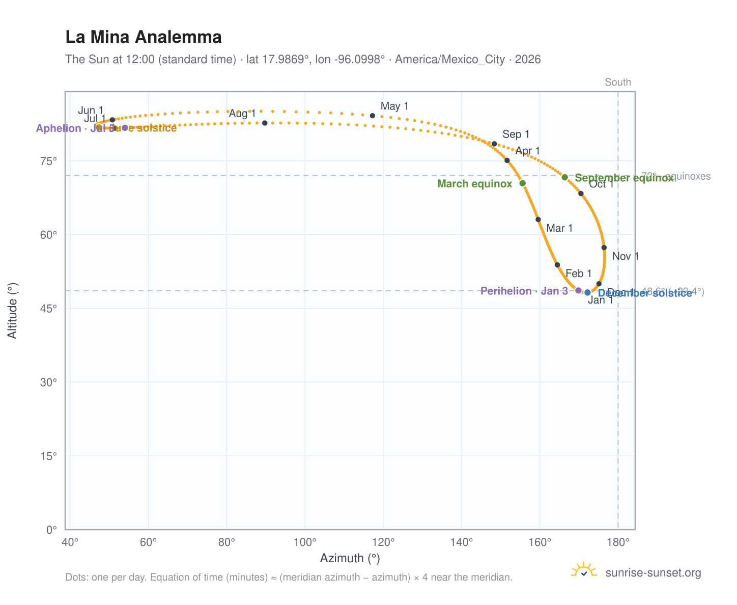 La Mina analemma chart: the Sun at 12:00 (standard time) through the year