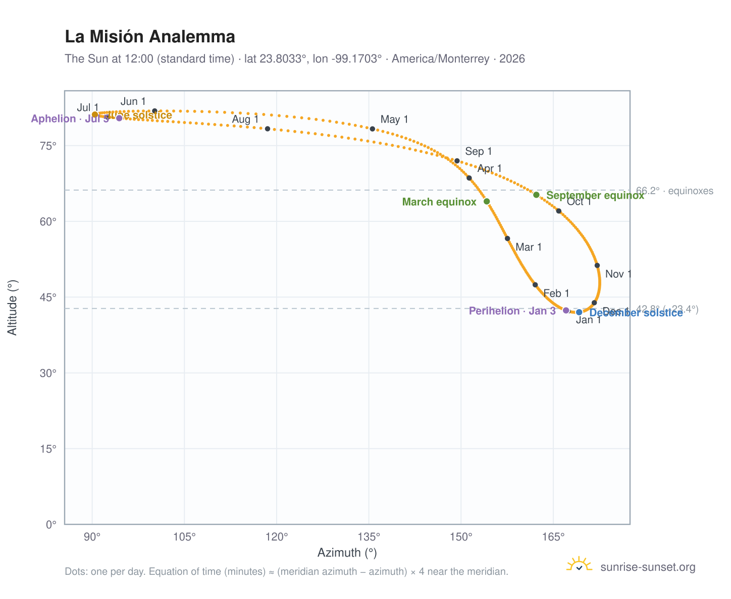 La Misión analemma chart: the Sun at 12:00 (standard time) through the year