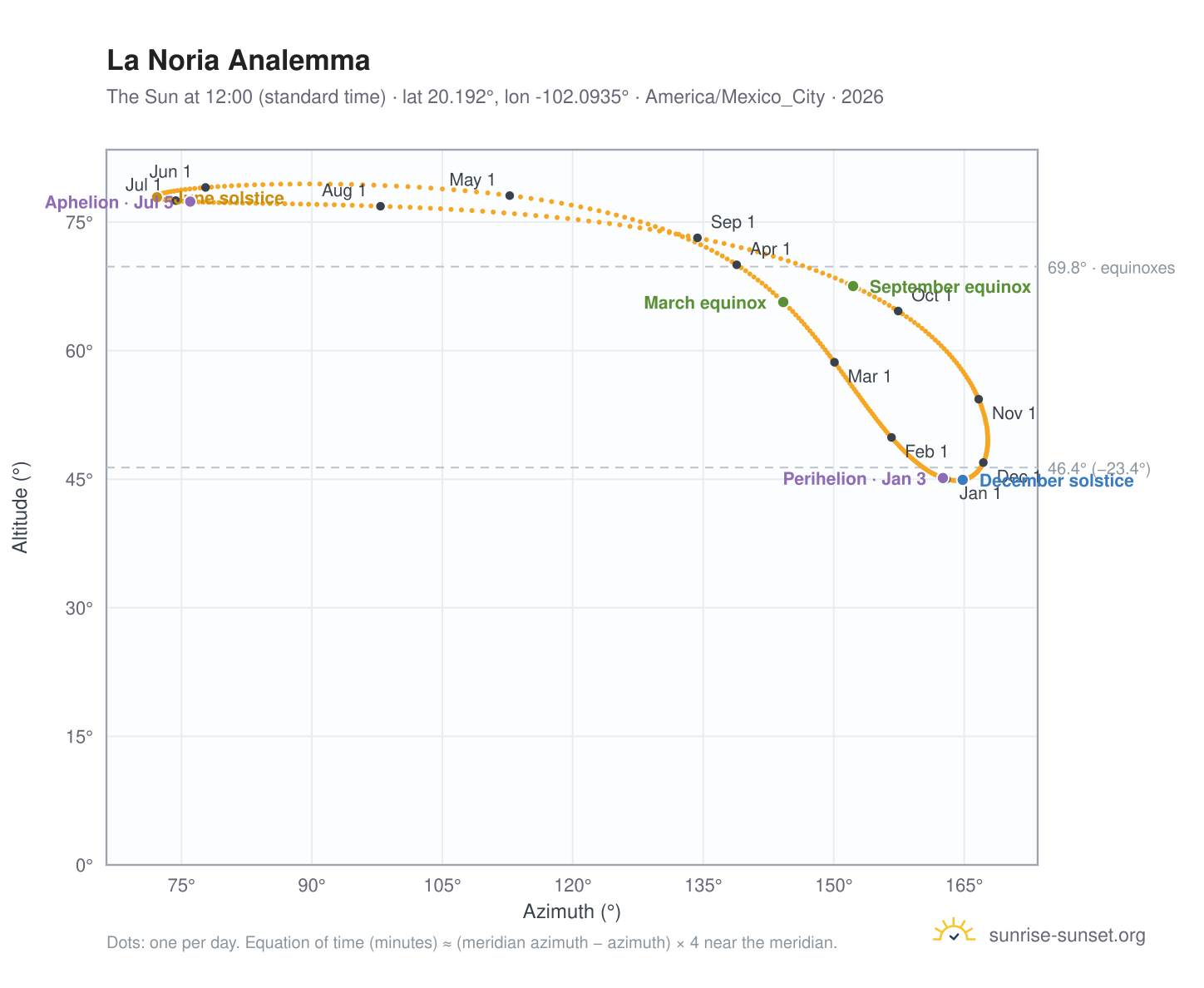 La Noria analemma chart: the Sun at 12:00 (standard time) through the year