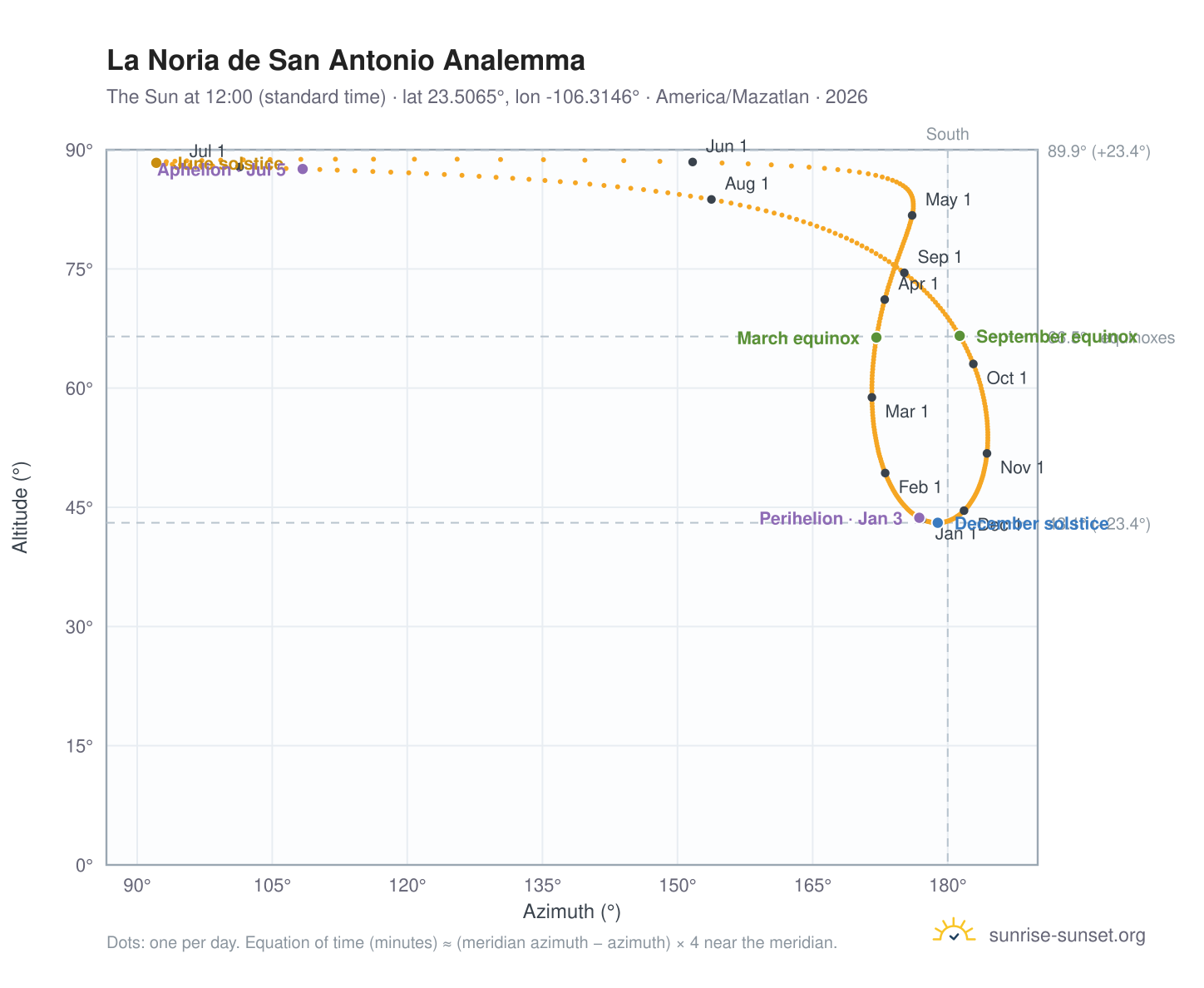 La Noria de San Antonio analemma chart: the Sun at 12:00 (standard time) through the year