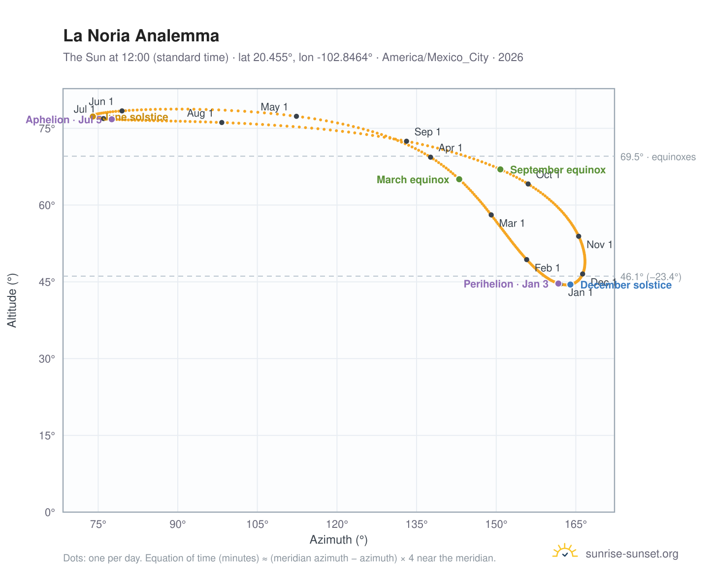 La Noria analemma chart: the Sun at 12:00 (standard time) through the year