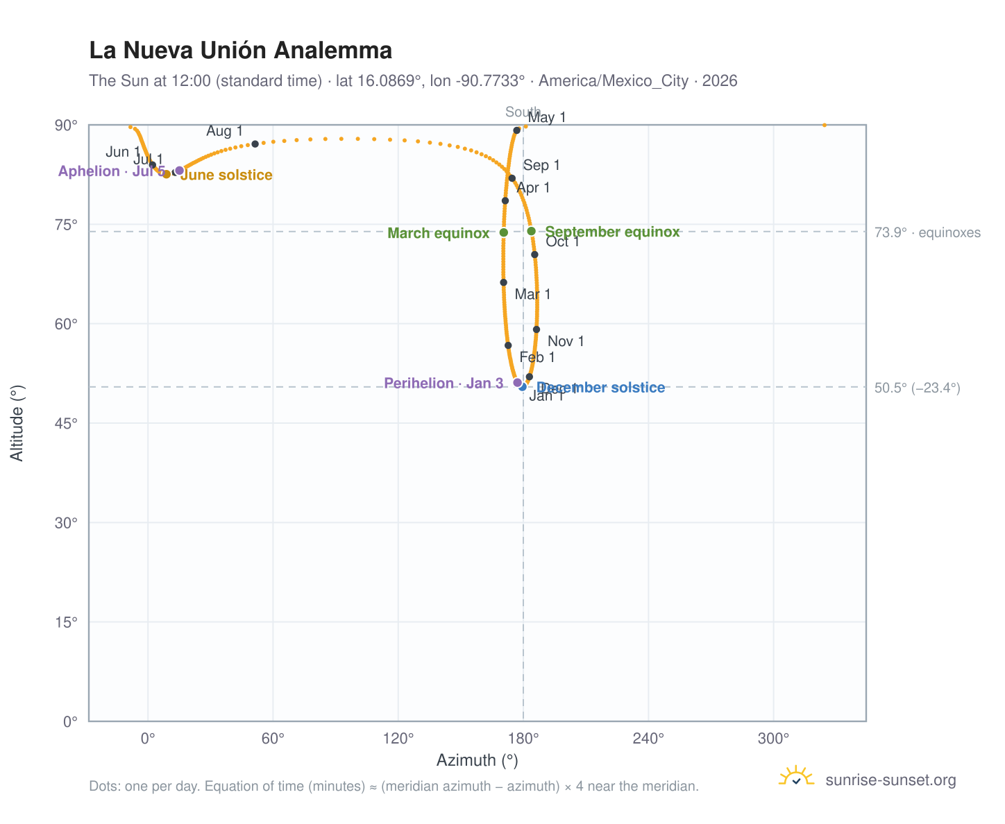 La Nueva Unión analemma chart: the Sun at 12:00 (standard time) through the year