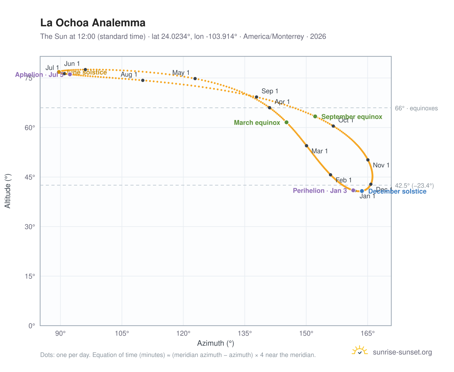 La Ochoa analemma chart: the Sun at 12:00 (standard time) through the year