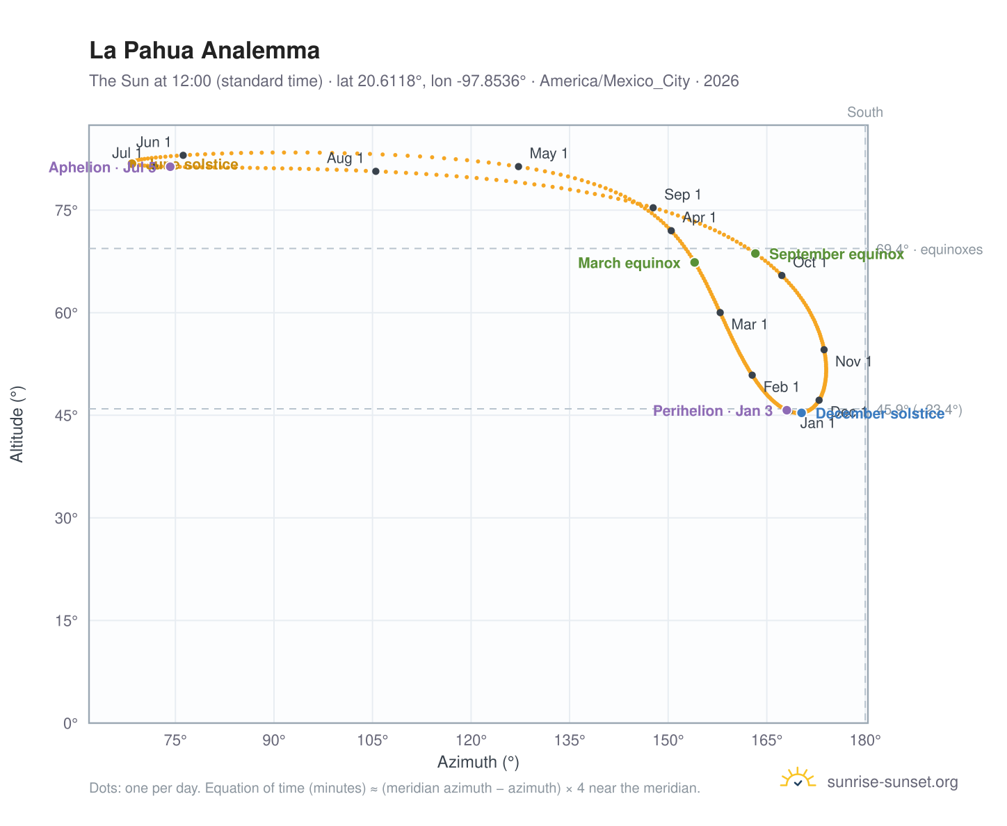 La Pahua analemma chart: the Sun at 12:00 (standard time) through the year