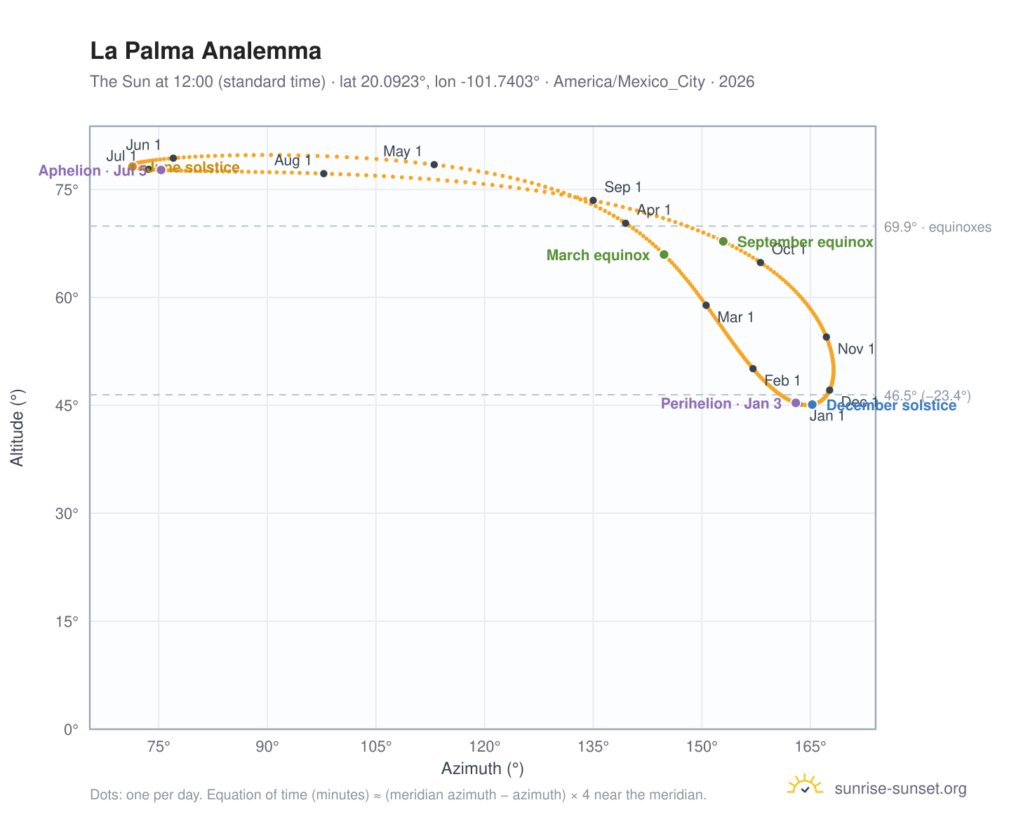 La Palma analemma chart: the Sun at 12:00 (standard time) through the year