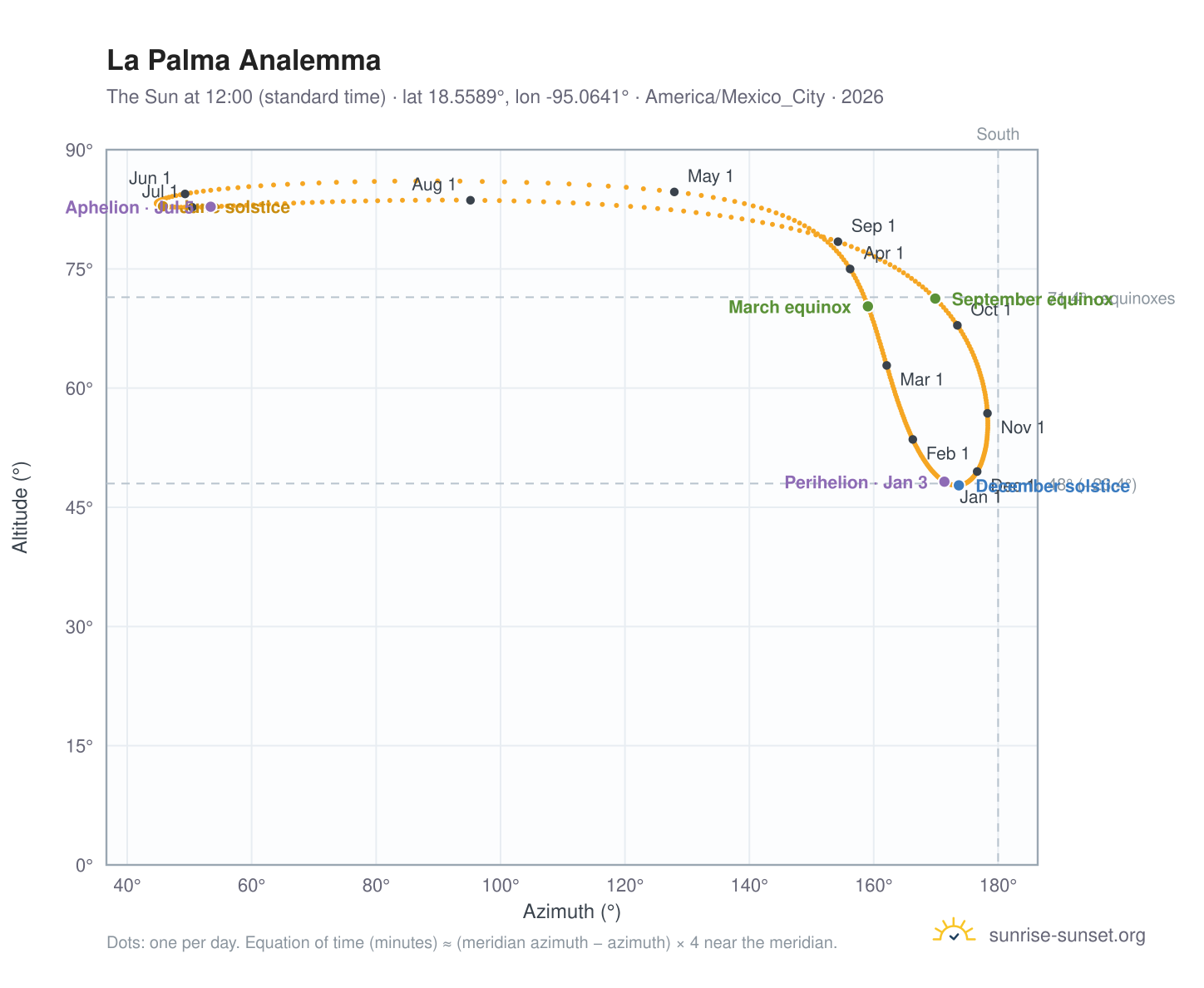La Palma analemma chart: the Sun at 12:00 (standard time) through the year