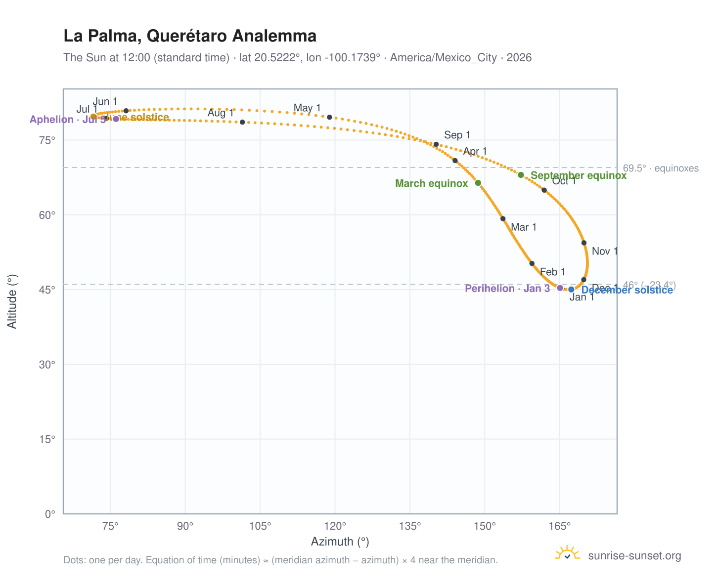 La Palma, Querétaro analemma chart: the Sun at 12:00 (standard time) through the year