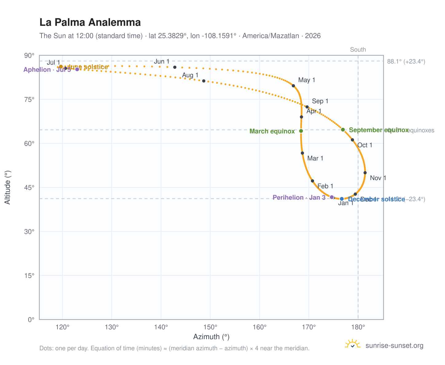 La Palma analemma chart: the Sun at 12:00 (standard time) through the year