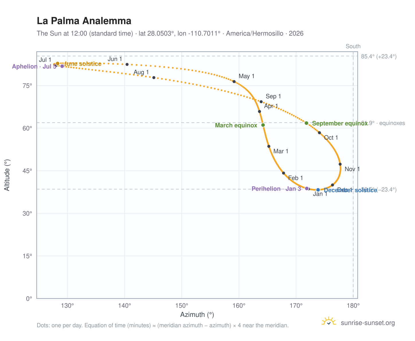La Palma analemma chart: the Sun at 12:00 (standard time) through the year