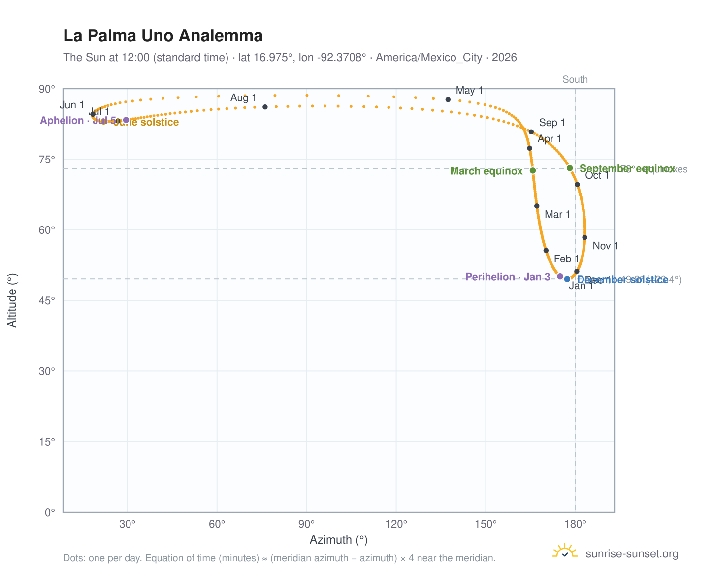 La Palma Uno analemma chart: the Sun at 12:00 (standard time) through the year
