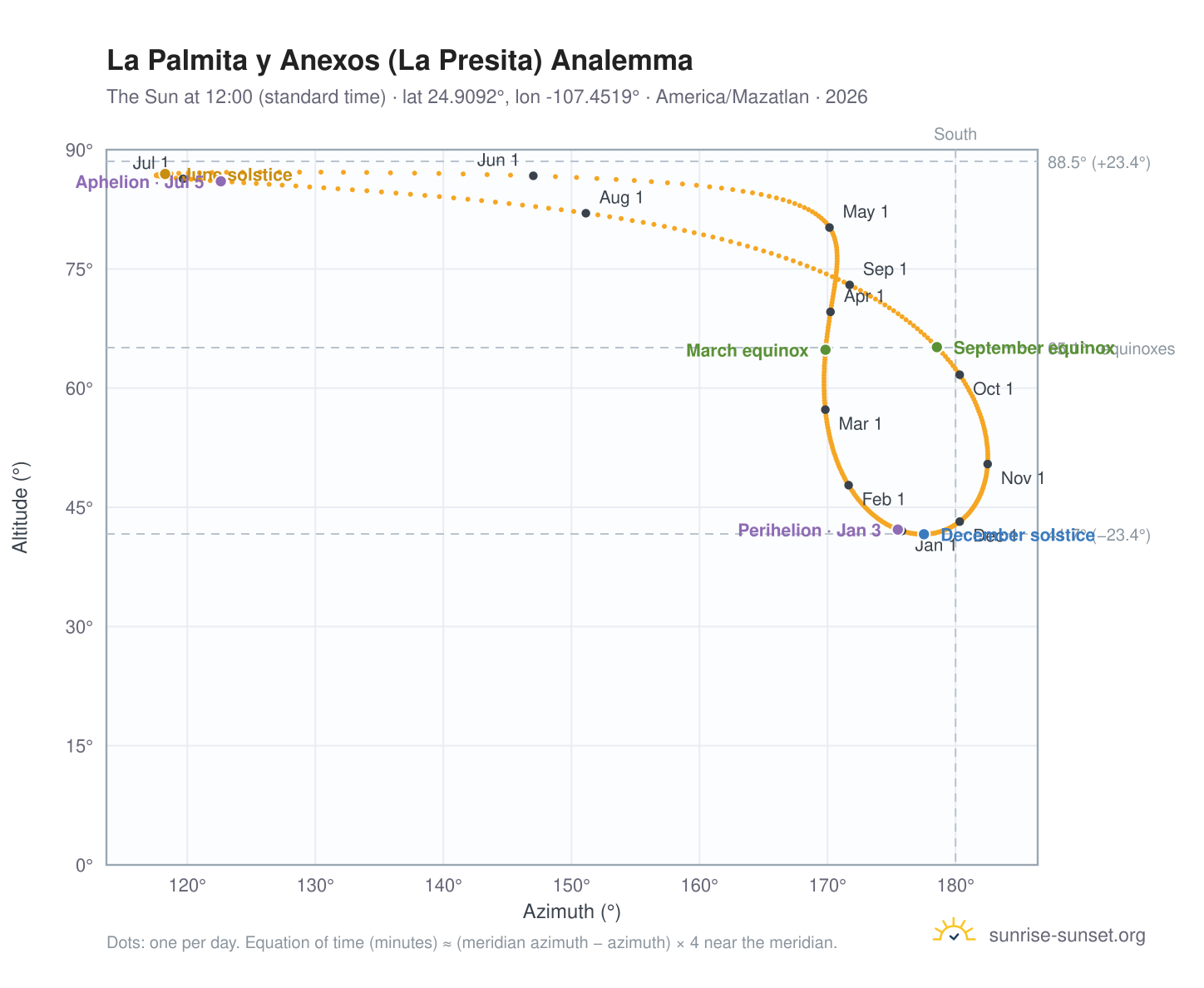 La Palmita y Anexos (La Presita) analemma chart: the Sun at 12:00 (standard time) through the year