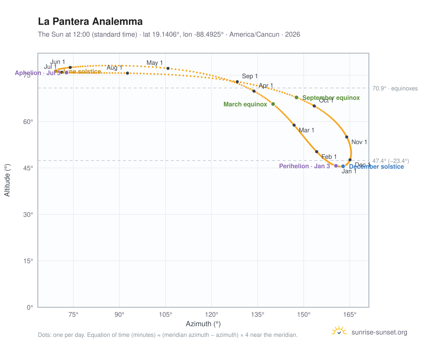 La Pantera analemma chart: the Sun at 12:00 (standard time) through the year