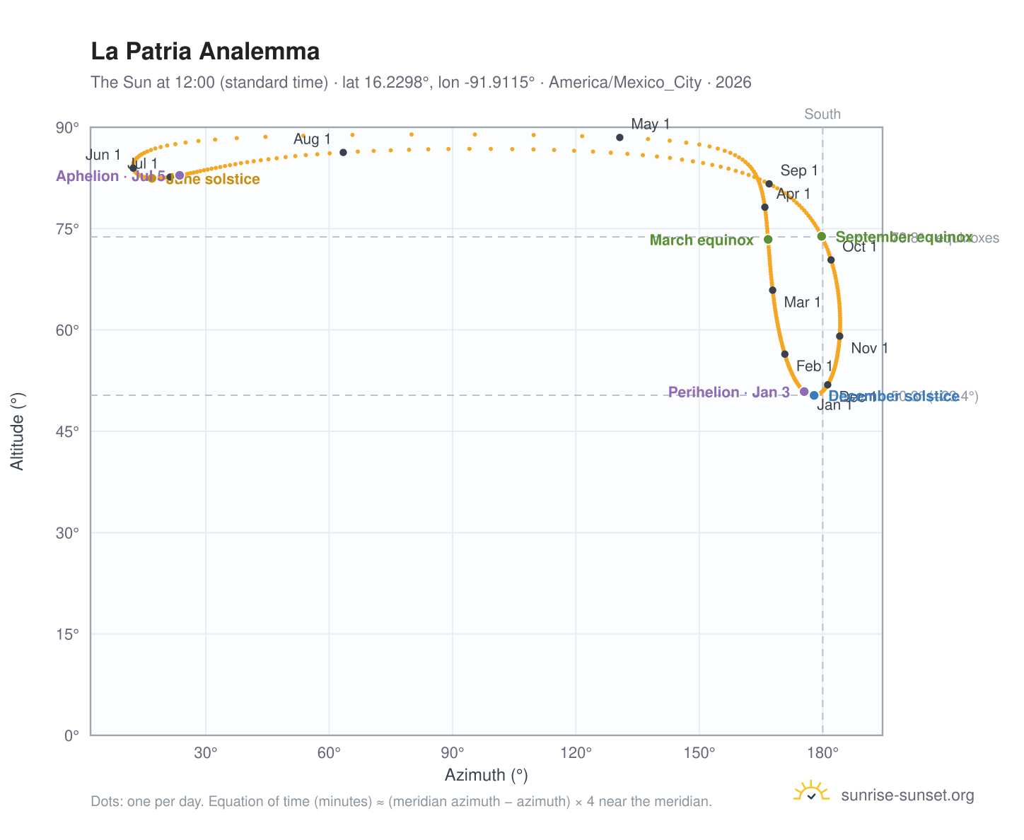 La Patria analemma chart: the Sun at 12:00 (standard time) through the year