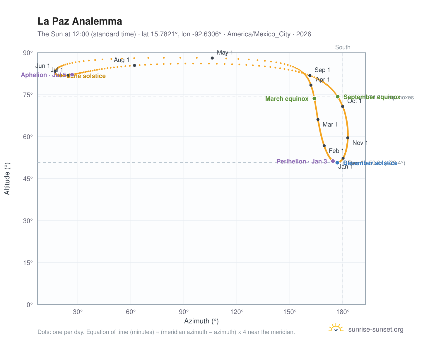 La Paz analemma chart: the Sun at 12:00 (standard time) through the year