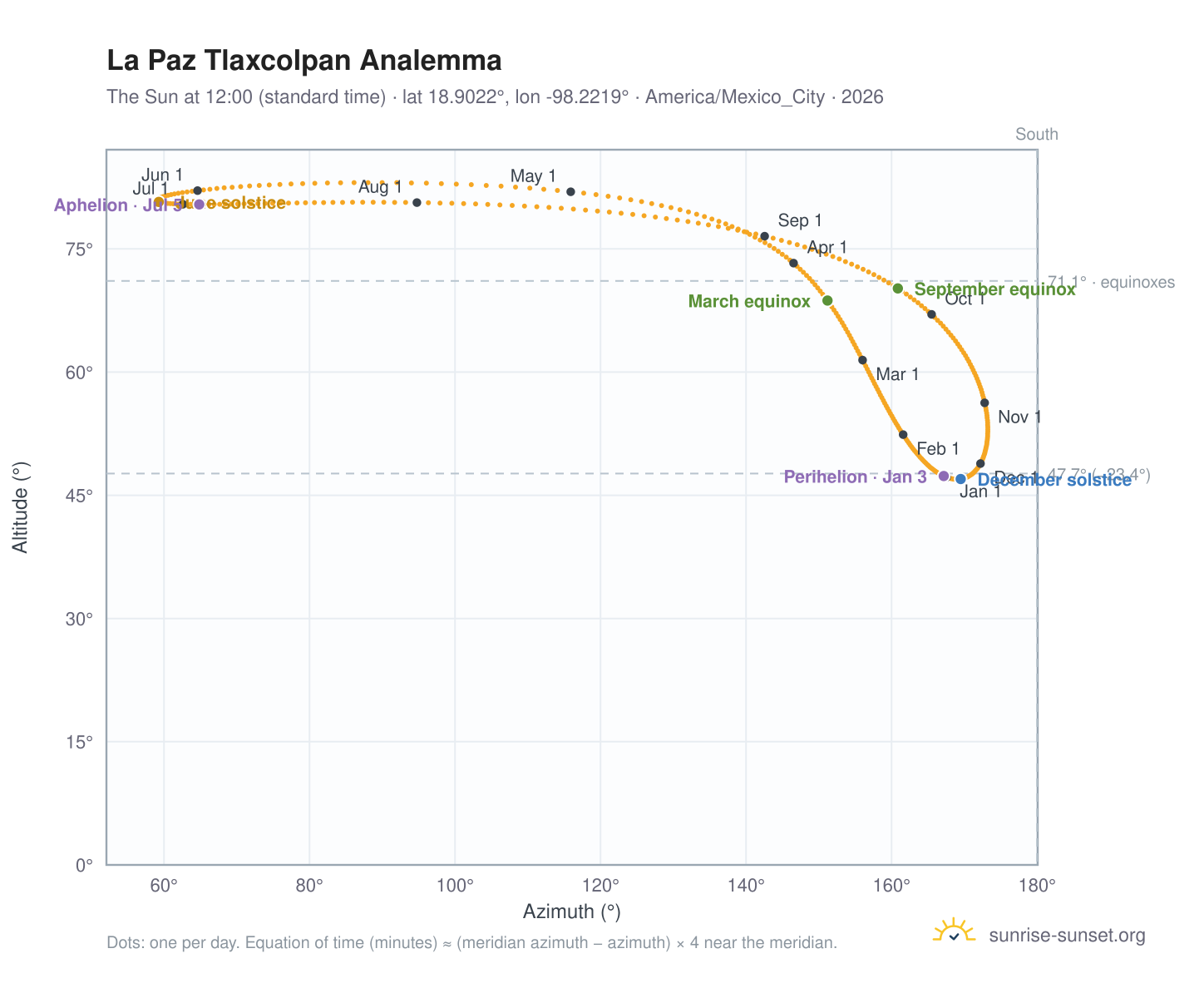 La Paz Tlaxcolpan analemma chart: the Sun at 12:00 (standard time) through the year