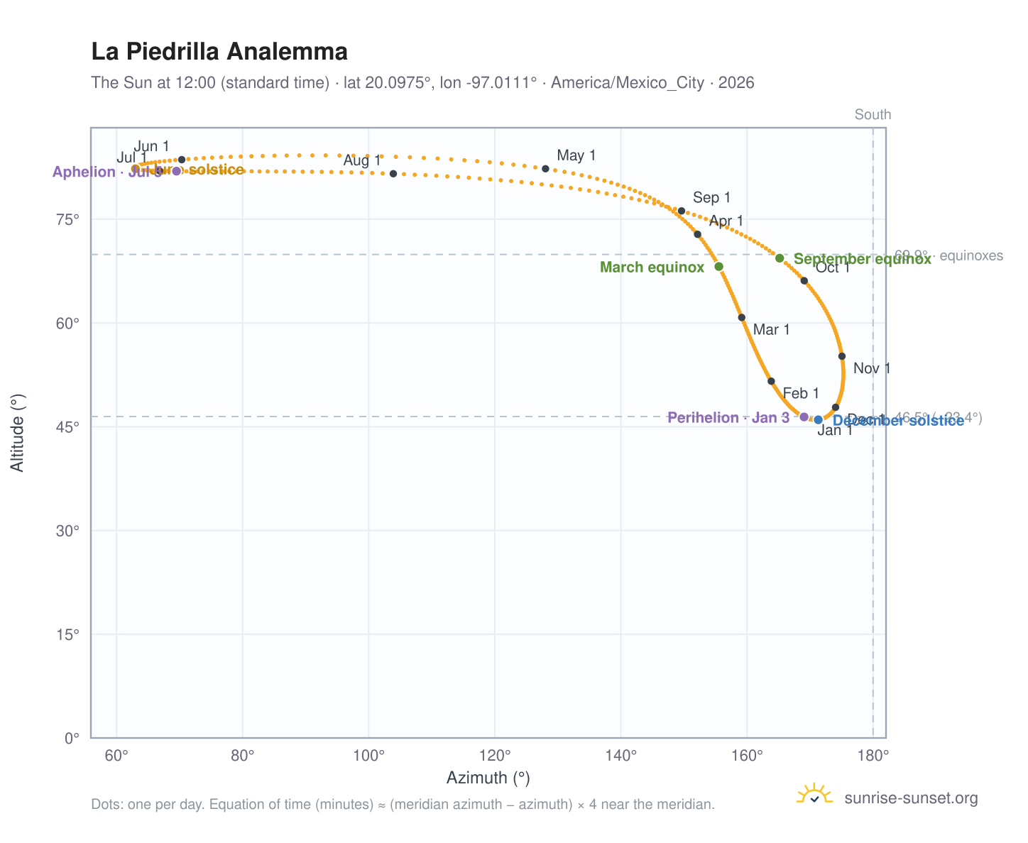 La Piedrilla analemma chart: the Sun at 12:00 (standard time) through the year