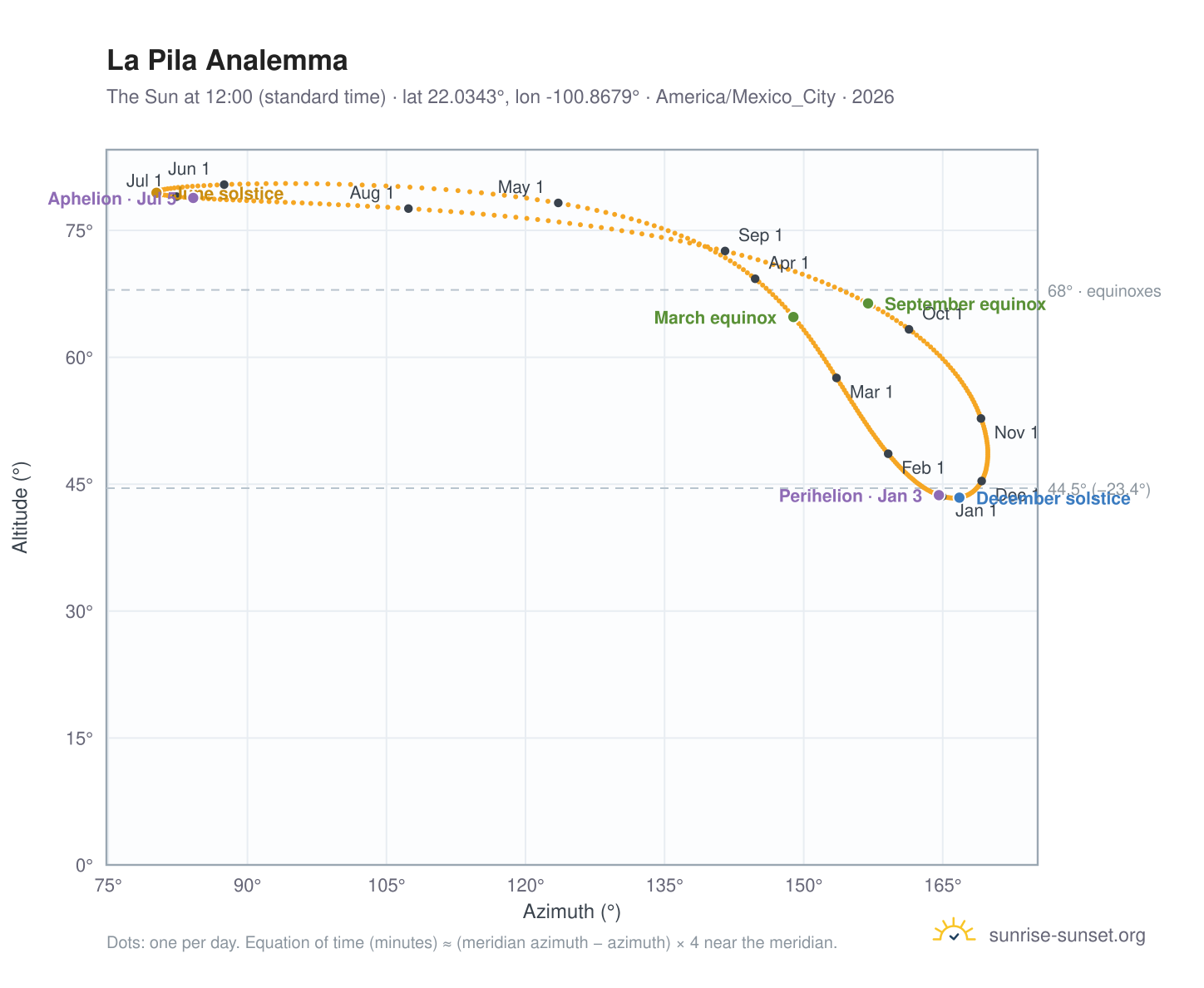 La Pila analemma chart: the Sun at 12:00 (standard time) through the year