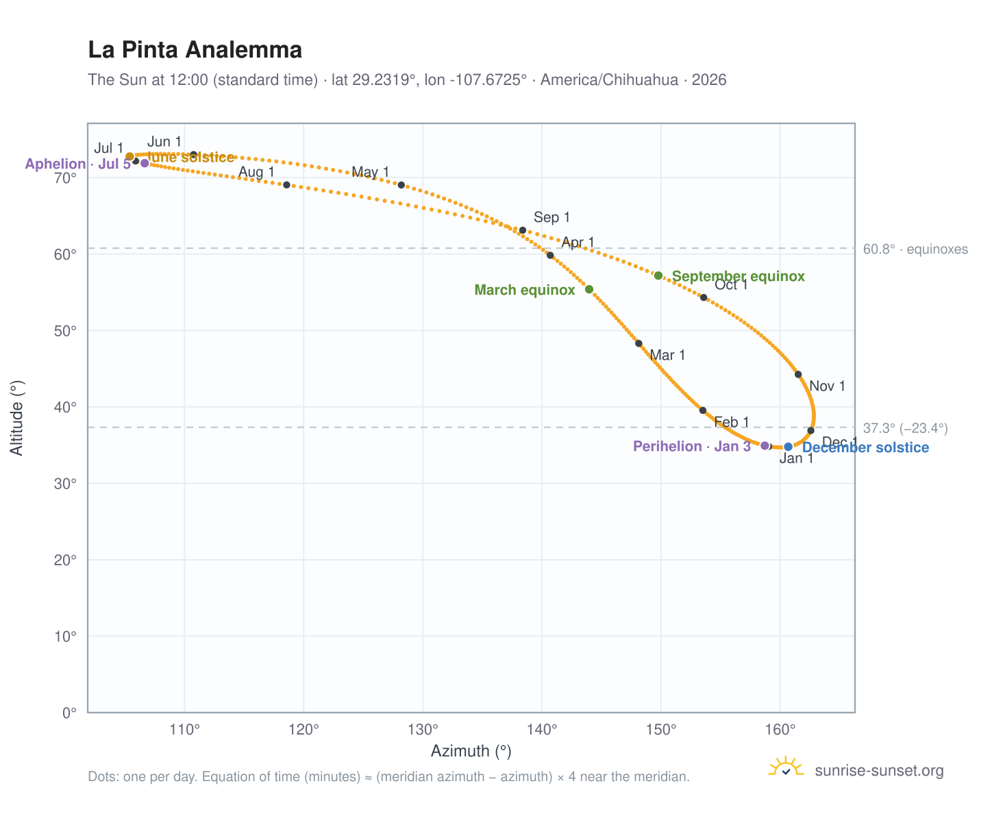 La Pinta analemma chart: the Sun at 12:00 (standard time) through the year
