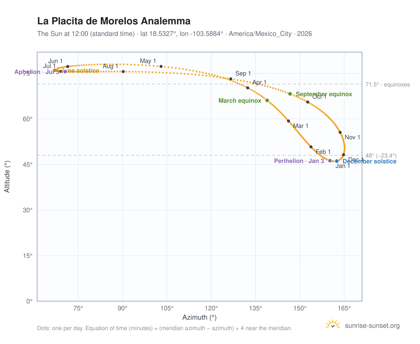 La Placita de Morelos analemma chart: the Sun at 12:00 (standard time) through the year