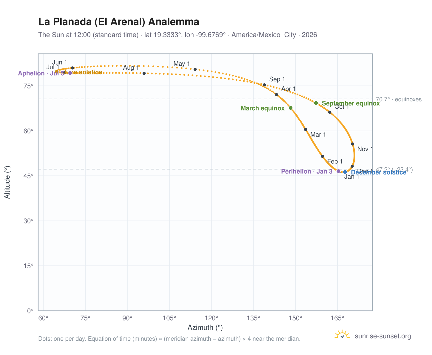 La Planada (El Arenal) analemma chart: the Sun at 12:00 (standard time) through the year