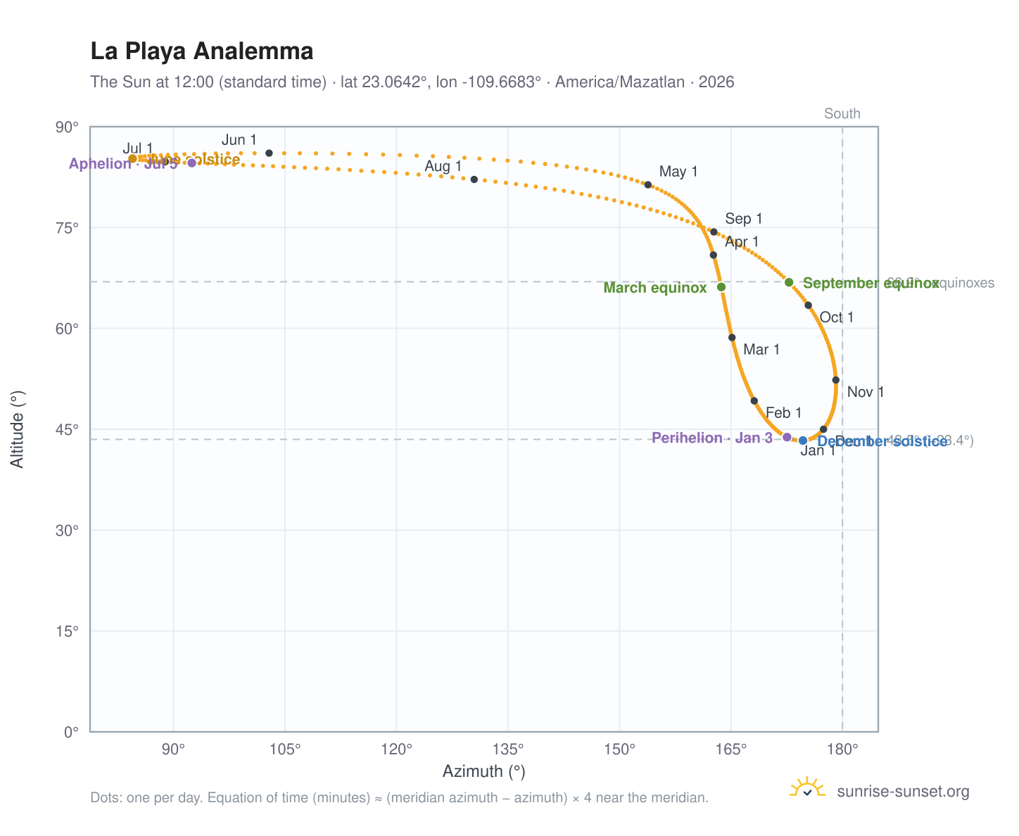 La Playa analemma chart: the Sun at 12:00 (standard time) through the year
