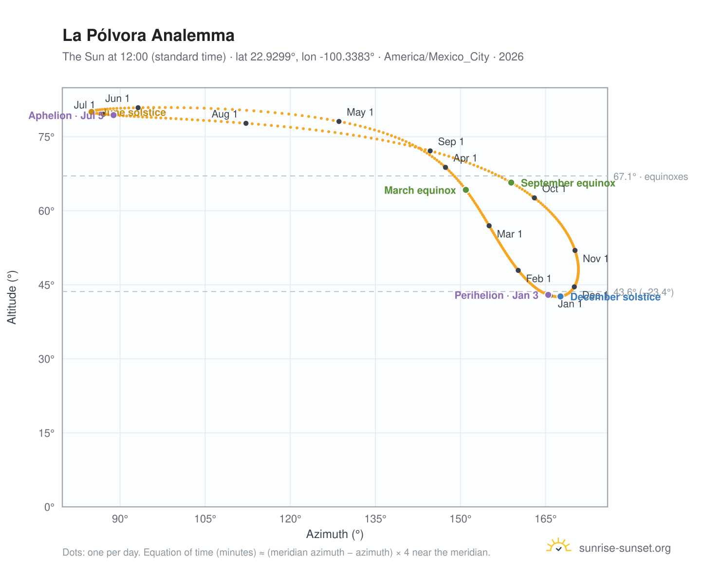 La Pólvora analemma chart: the Sun at 12:00 (standard time) through the year
