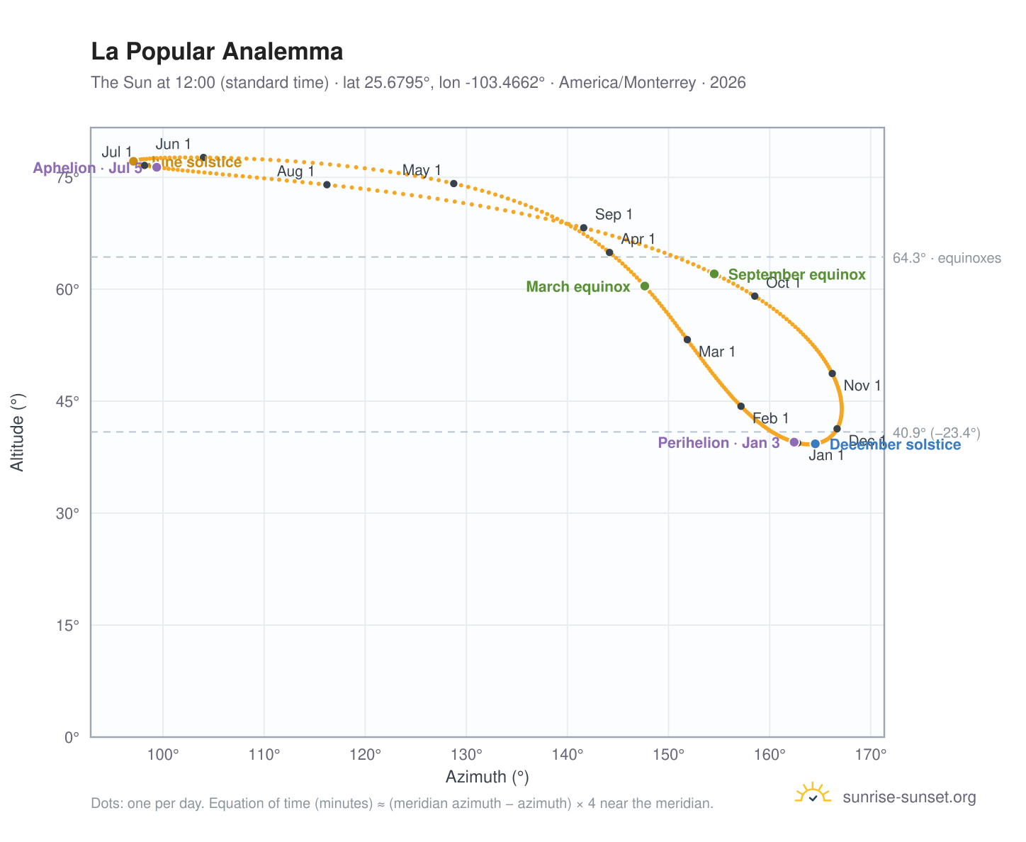 La Popular analemma chart: the Sun at 12:00 (standard time) through the year