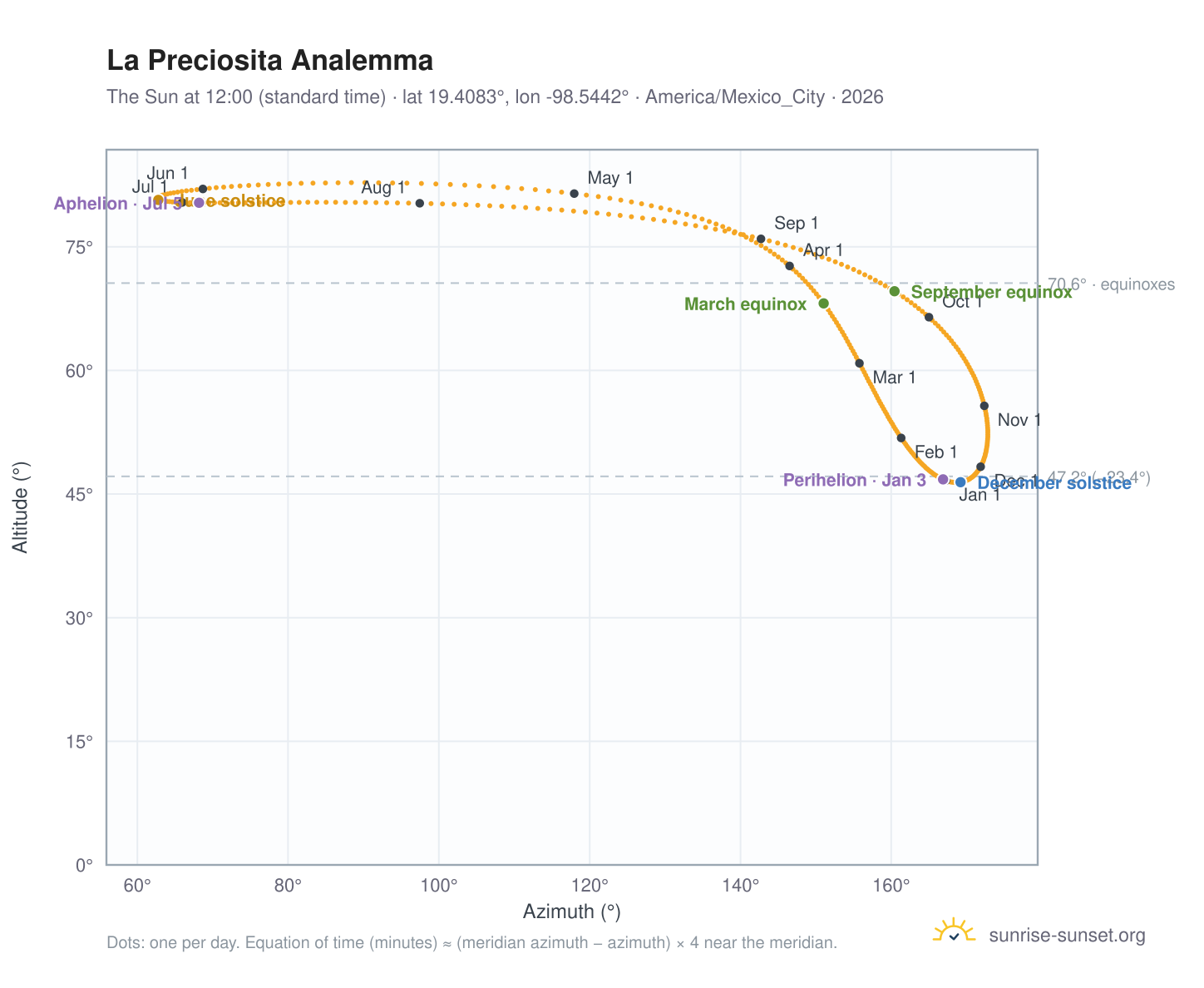La Preciosita analemma chart: the Sun at 12:00 (standard time) through the year