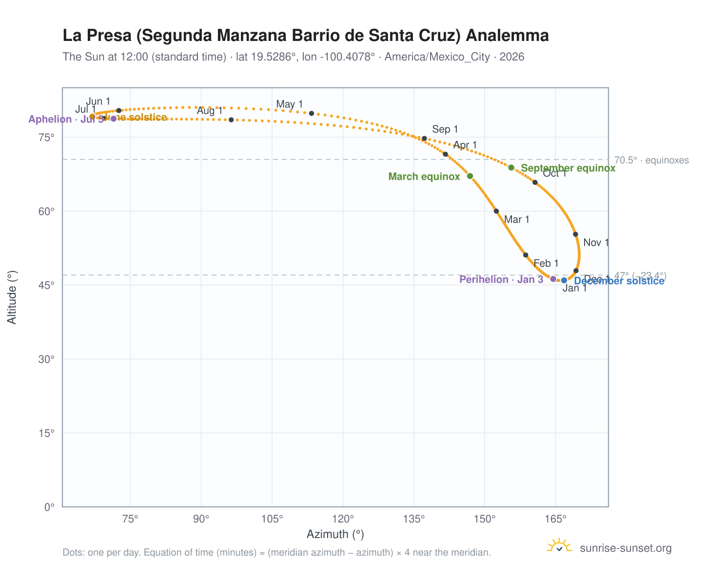 La Presa (Segunda Manzana Barrio de Santa Cruz) analemma chart: the Sun at 12:00 (standard time) through the year